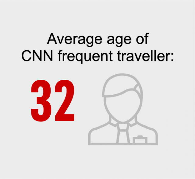 Average age of CNN frequent traveller is 32 years