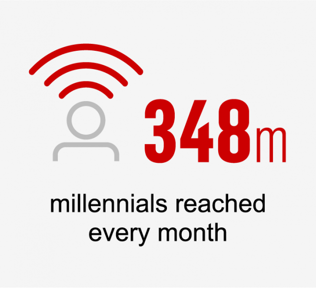 348m millennial reach on CNN