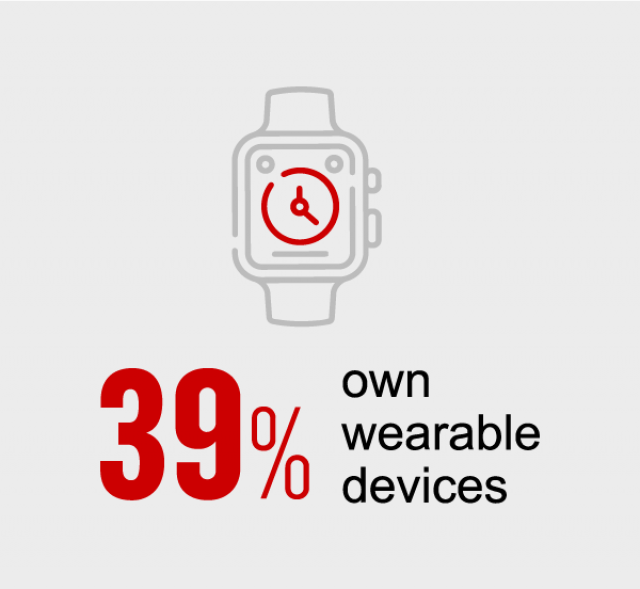 39% of CNN travellers own wearable devices