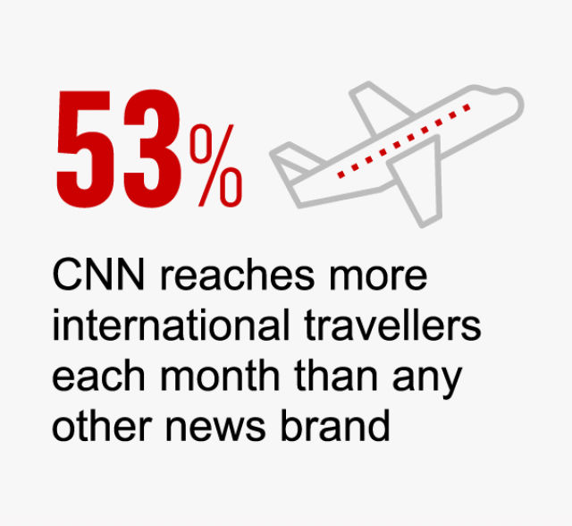 53% - CNN reaches more international travellers each month than any other news brand