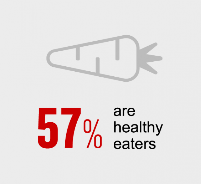 57% of CNN travellers are healthy eaters