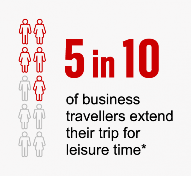 5 in 10 CNN business travellers extend their trip for leisure time