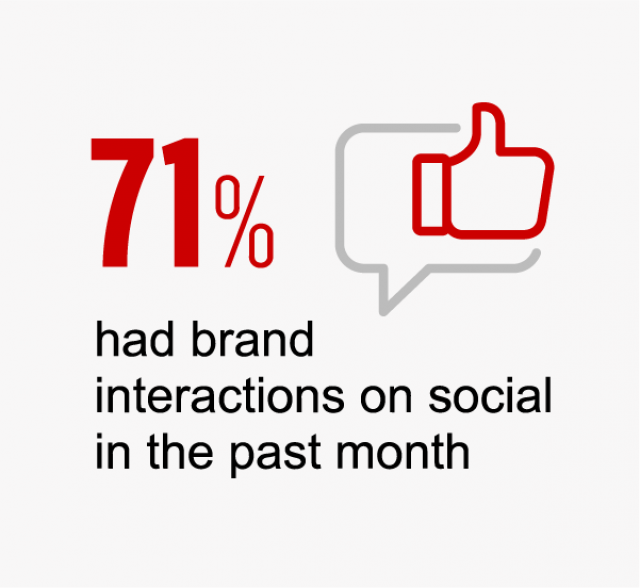 71% of CNN travellers had brand interactions on social in the past month