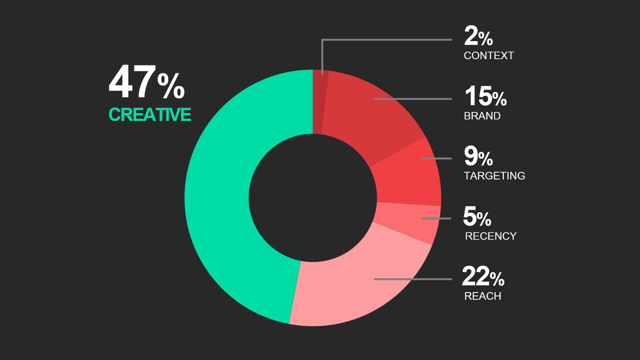 Creativity pie chart